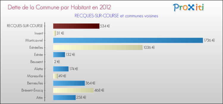 Dette par habitant de la commune en 2012 pour RECQUES-SUR-COURSE et les communes proches Comparaison de la dette par habitant de la commune en 2012 pour RECQUES-SUR-COURSE et les communes voisines
