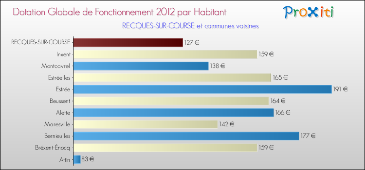 Montant des dotations globales de fonctionnement DGF par Habitant pour RECQUES-SUR-COURSE et les communes proches Comparaison des des dotations globales de fonctionnement DGF par habitant pour RECQUES-SUR-COURSE et les communes voisines