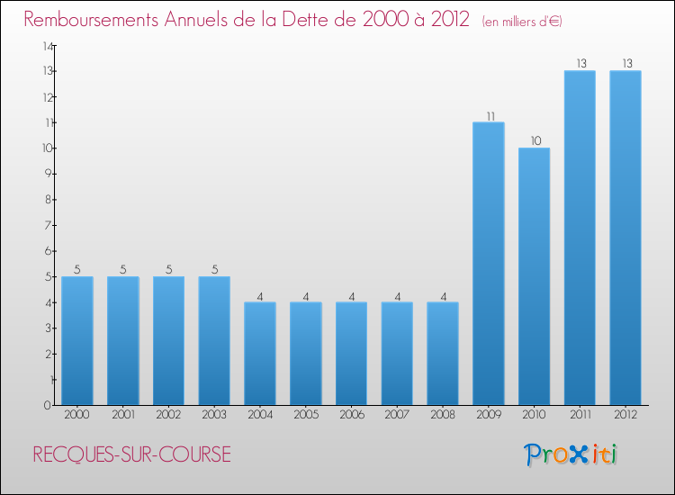 Evolution de l'annuité de la dette pour la commune de RECQUES-SUR-COURSE de 2000 à 2012 Annuités de la dette pour RECQUES-SUR-COURSE de 2000 à 2012