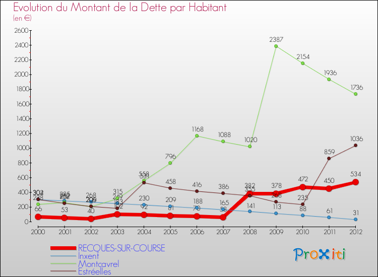 Evolution de la dette par habitant pour la commune de RECQUES-SUR-COURSE et les communes proches de 2000 à 2012 Comparaison de la dette par habitant pour RECQUES-SUR-COURSE et les communes voisines de 2000 à 2012