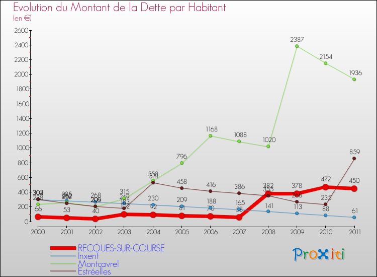 Evolution de la dette par habitant pour la commune de RECQUES-SUR-COURSE et les communes proches Comparaison de la dette par habitant pour RECQUES-SUR-COURSE et les communes voisines