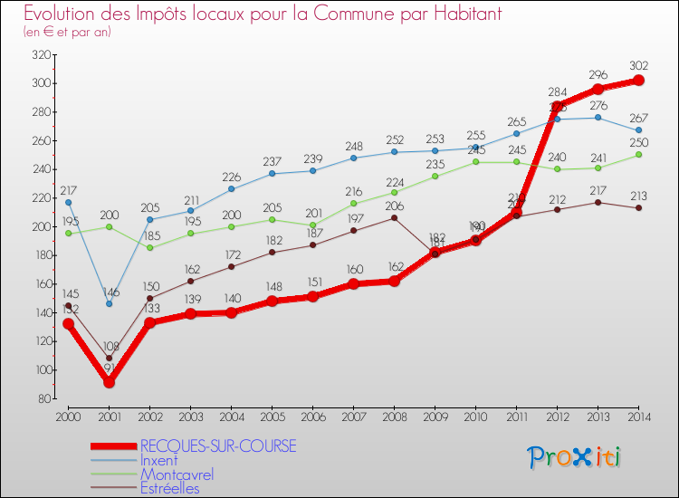 Evolution et montant des impôts locaux par Habitant pour RECQUES-SUR-COURSE et les communes proches de 2000 à 2014 Comparaison des impôts locaux par habitant pour RECQUES-SUR-COURSE et les communes voisines de 2000 à 2014