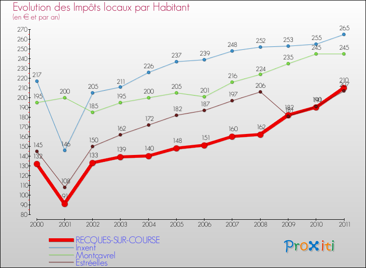 Evolution et montant des impôts locaux par Habitant pour RECQUES-SUR-COURSE et les communes proches Comparaison des impôts locaux par habitant pour RECQUES-SUR-COURSE et les communes voisines