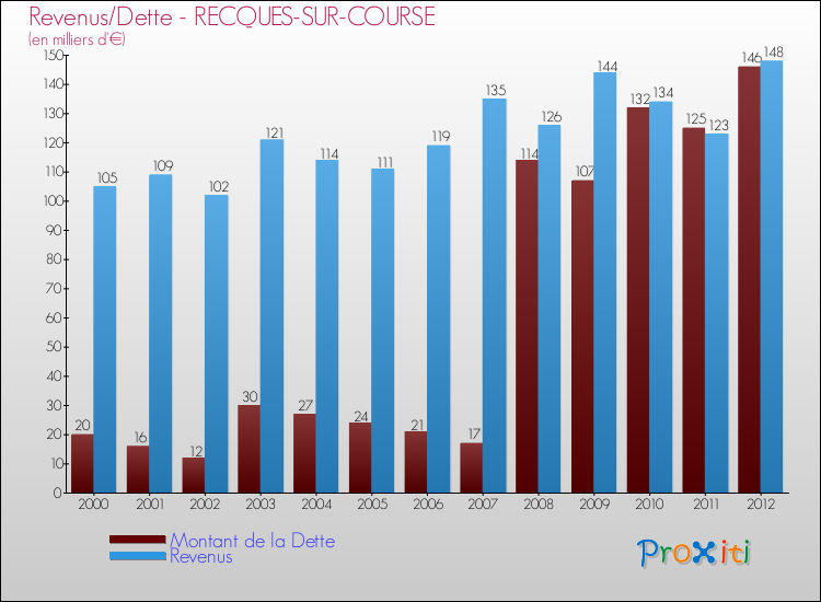 Evolution comparée de la dette et des revenus pour la commune de RECQUES-SUR-COURSE de 2000 à 2012 Comparaison de la dette et des revenus pour RECQUES-SUR-COURSE de 2000 à 2012