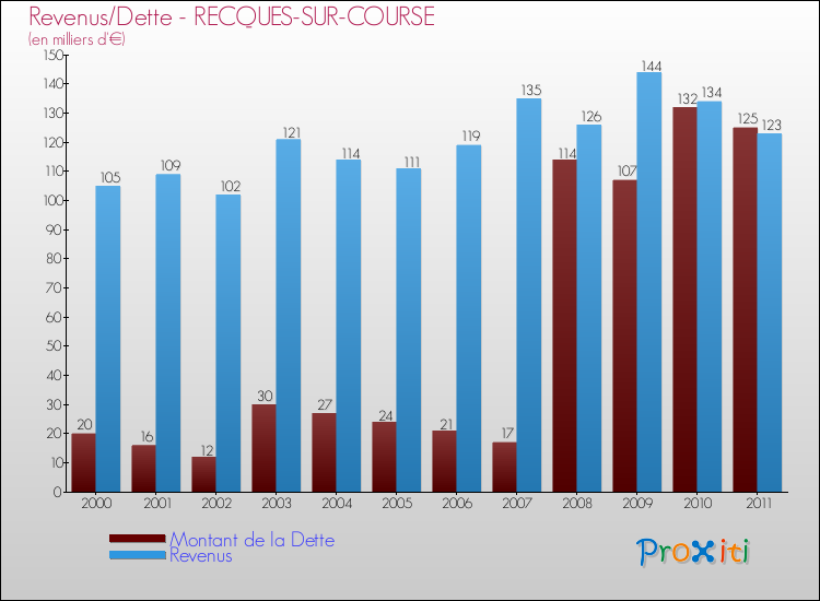 Evolution comparée de la dette et des revenus pour la commune de RECQUES-SUR-COURSE de 2000 à 2011 Comparaison de la dette et des revenus pour RECQUES-SUR-COURSE de 2000 à 2011