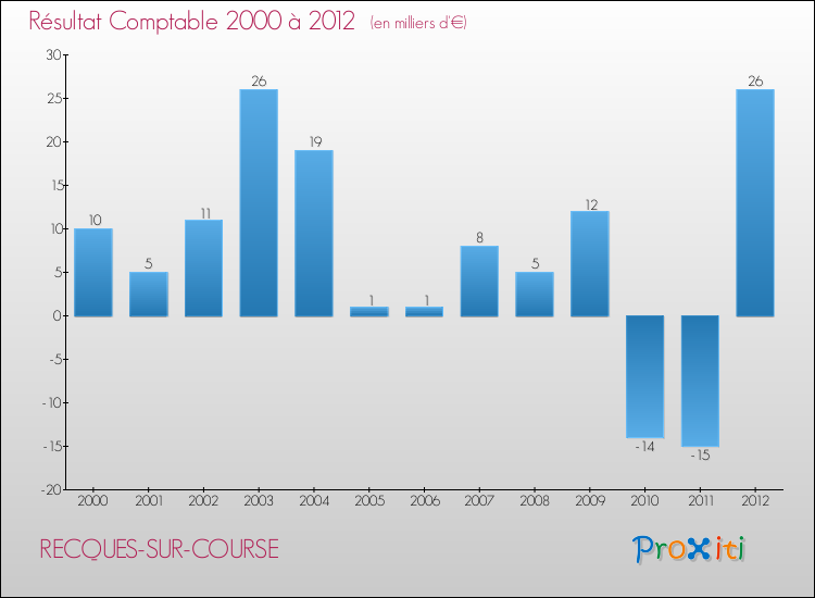 Evolution du résultat comptable pour la commune de RECQUES-SUR-COURSE de 2000 à 2012 Evolution du résultat comptable pour RECQUES-SUR-COURSE de 2000 à 2012