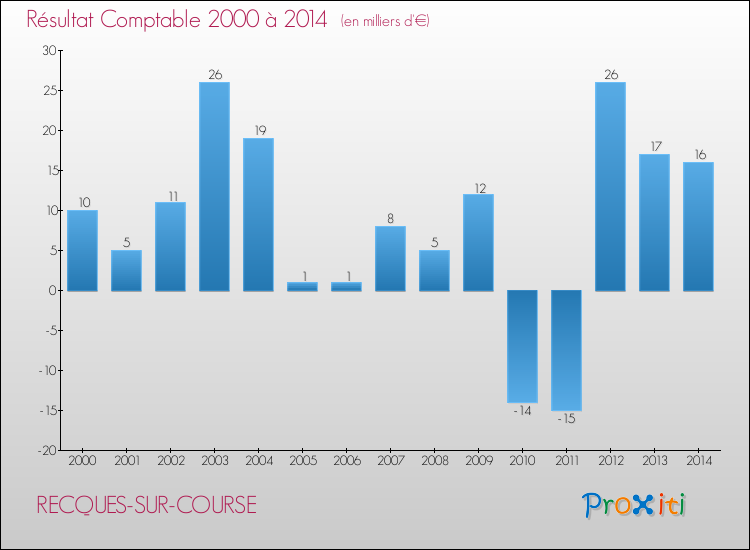 Evolution du résultat comptable pour la commune de RECQUES-SUR-COURSE de 2000 à 2014 Evolution du résultat comptable pour RECQUES-SUR-COURSE de 2000 à 2014
