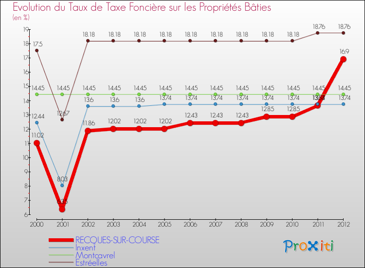 Evolution du taux de la taxe foncière sur le bati pour RECQUES-SUR-COURSE et les communes proches de 2000 à 2012 Comparaison des taux de taxe foncière sur le bati pour RECQUES-SUR-COURSE et les communes voisines de 2000 à 2012