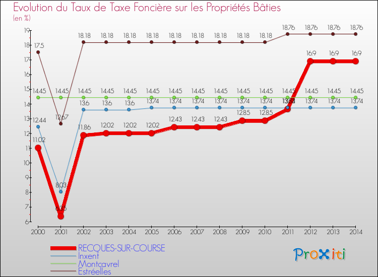 Evolution du taux de la taxe foncière sur le bati pour RECQUES-SUR-COURSE et les communes proches de 2000 à 2014 Comparaison des taux de taxe foncière sur le bati pour RECQUES-SUR-COURSE et les communes voisines de 2000 à 2014