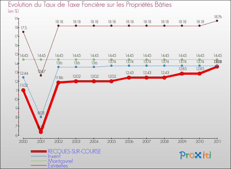 Evolution du taux de la taxe foncière sur le bati pour RECQUES-SUR-COURSE et les communes proches Comparaison des taux de taxe foncière sur le bati pour RECQUES-SUR-COURSE et les communes voisines