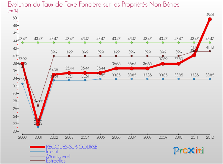 Evolution du taux de la taxe foncière sur les immeubles et terrains non batis pour RECQUES-SUR-COURSE et les communes proches de 2000 à 2012 Comparaison des taux de la taxe foncière sur les immeubles et terrains non batis pour RECQUES-SUR-COURSE et les communes voisines de 2000 à 2012