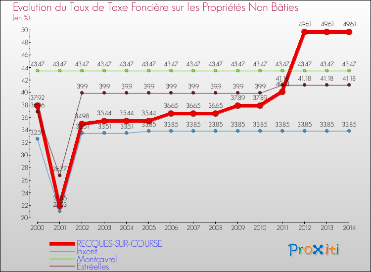 Evolution du taux de la taxe foncière sur les immeubles et terrains non batis pour RECQUES-SUR-COURSE et les communes proches de 2000 à 2014 Comparaison des taux de la taxe foncière sur les immeubles et terrains non batis pour RECQUES-SUR-COURSE et les communes voisines de 2000 à 2014