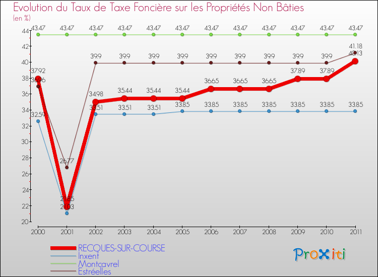 Evolution du taux de la taxe foncière sur les immeubles et terrains non batis pour RECQUES-SUR-COURSE et les communes proches Comparaison des taux de la taxe foncière sur les immeubles et terrains non batis pour RECQUES-SUR-COURSE et les communes voisines
