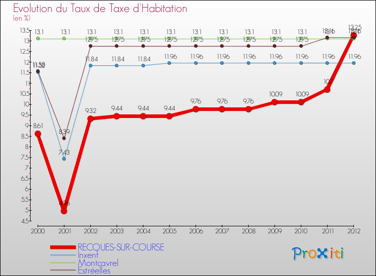 Evolution du taux de la taxe d'habitation pour RECQUES-SUR-COURSE et les communes proches Comparaison des taux de la taxe d'habitation pour RECQUES-SUR-COURSE et les communes voisines