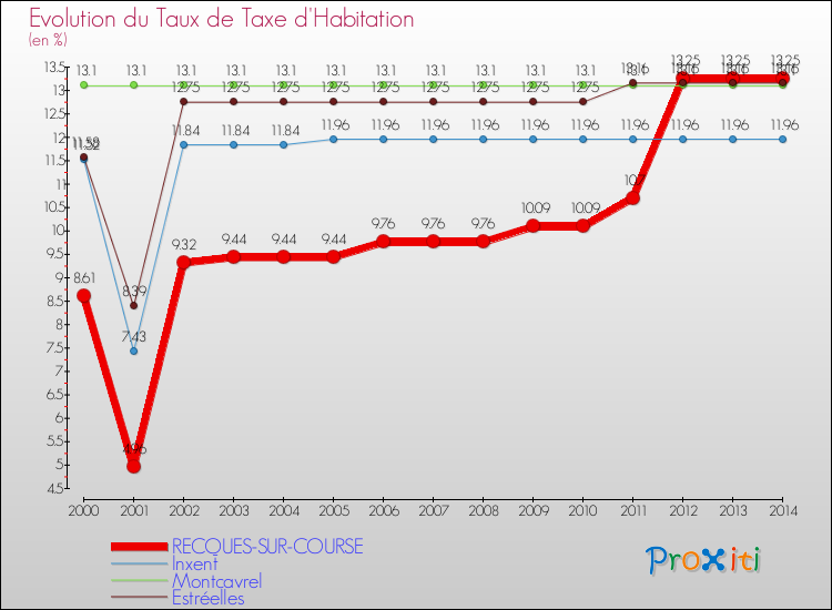 Evolution du taux de la taxe d'habitation pour RECQUES-SUR-COURSE et les communes proches de 2000 à 2014 Comparaison des taux de la taxe d'habitation pour RECQUES-SUR-COURSE et les communes voisines de 2000 à 2014