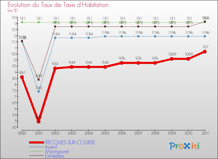 Evolution du taux de la taxe d'habitation pour RECQUES-SUR-COURSE et les communes proches Comparaison des taux de la taxe d'habitation pour RECQUES-SUR-COURSE et les communes voisines