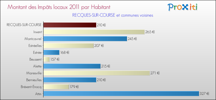Montant des impôts locaux par Habitant pour RECQUES-SUR-COURSE et les communes proches Comparaison des impôts locaux par habitant pour RECQUES-SUR-COURSE et les communes voisines