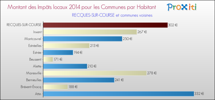Montant des impôts locaux par Habitant pour RECQUES-SUR-COURSE et les communes proches en 2014 Comparaison des impôts locaux par habitant pour RECQUES-SUR-COURSE et les communes voisines en 2014