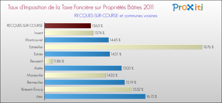 Taux d'imposition de la taxe foncière sur le bati 2011 pour RECQUES-SUR-COURSE et les communes proches Comparaison des taux d'imposition de la taxe foncière sur le bati 2011 pour RECQUES-SUR-COURSE et les communes voisines