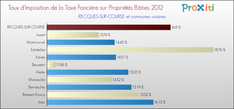 Taux d'imposition de la taxe foncière sur le bati 2012 pour RECQUES-SUR-COURSE et les communes proches Comparaison des taux d'imposition de la taxe foncière sur le bati 2012 pour RECQUES-SUR-COURSE et les communes voisines