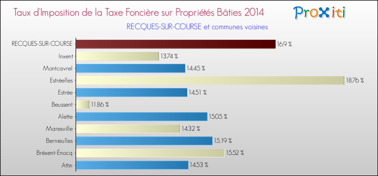 Taux d'imposition de la taxe foncière sur le bati 2014 pour RECQUES-SUR-COURSE et les communes proches Comparaison des taux d'imposition de la taxe foncière sur le bati 2014 pour RECQUES-SUR-COURSE et les communes voisines
