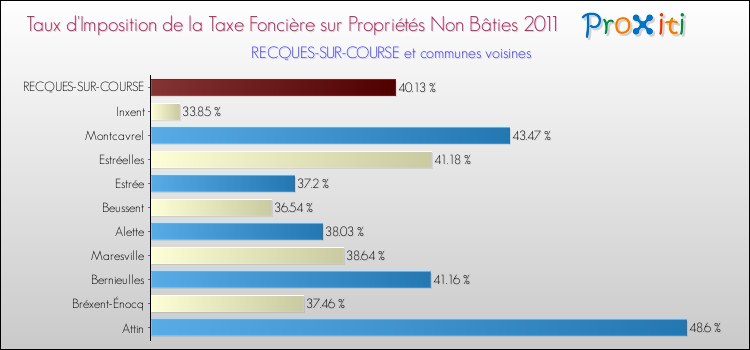 Taux d'imposition de la taxe foncière sur les immeubles et terrains non batis 2011 pour RECQUES-SUR-COURSE et les communes proches Comparaison des taux d'imposition de la taxe foncière sur les immeubles et terrains non batis 2011 pour RECQUES-SUR-COURSE et les communes voisines