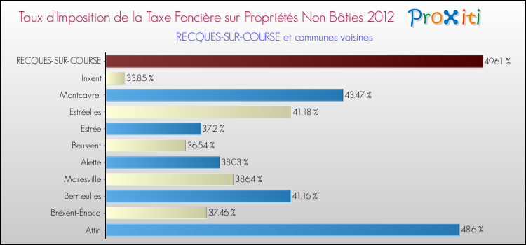Taux d'imposition de la taxe foncière sur les immeubles et terrains non batis 2012 pour RECQUES-SUR-COURSE et les communes proches Comparaison des taux d'imposition de la taxe foncière sur les immeubles et terrains non batis 2012 pour RECQUES-SUR-COURSE et les communes voisines