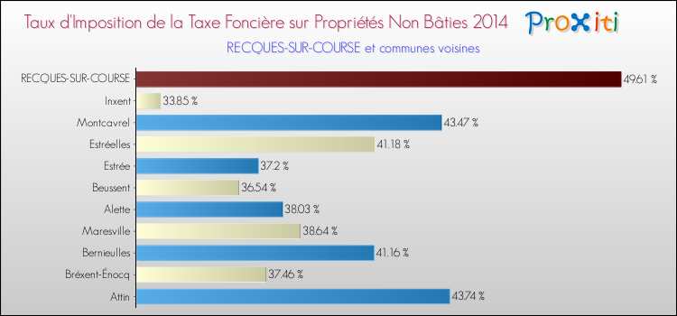 Taux d'imposition de la taxe foncière sur les immeubles et terrains non batis 2014 pour RECQUES-SUR-COURSE et les communes proches Comparaison des taux d'imposition de la taxe foncière sur les immeubles et terrains non batis 2014 pour RECQUES-SUR-COURSE et les communes voisines
