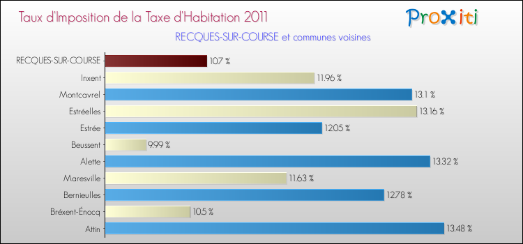 Taux d'imposition de la taxe d'habitation 2011 pour RECQUES-SUR-COURSE et les communes proches Comparaison des taux d'imposition de la taxe d'habitation 2011 pour RECQUES-SUR-COURSE et les communes voisines