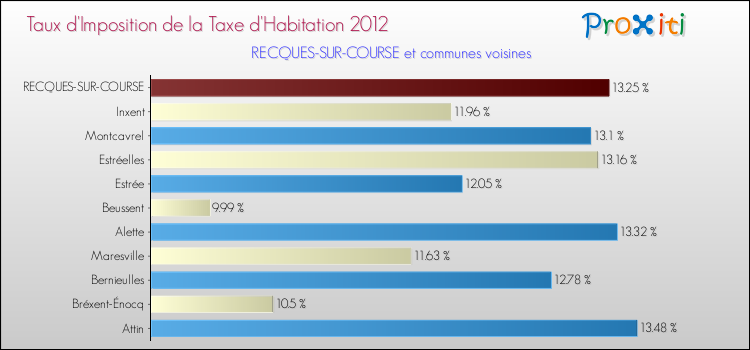 Taux d'imposition de la taxe d'habitation 2012 pour RECQUES-SUR-COURSE et les communes proches Comparaison des taux d'imposition de la taxe d'habitation 2012 pour RECQUES-SUR-COURSE et les communes voisines