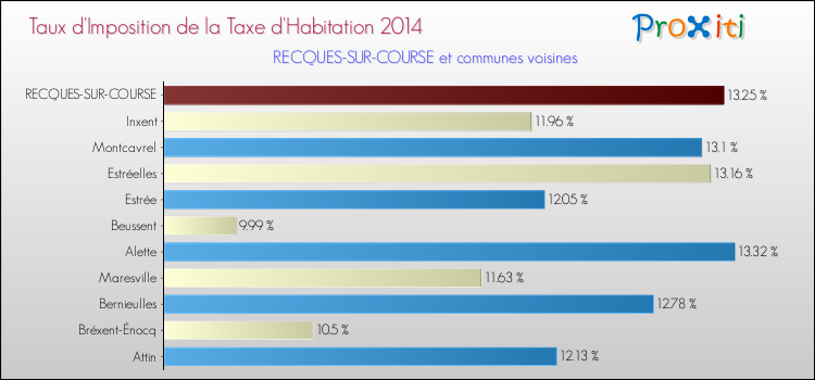 Taux d'imposition de la taxe d'habitation 2014 pour RECQUES-SUR-COURSE et les communes proches Comparaison des taux d'imposition de la taxe d'habitation 2014 pour RECQUES-SUR-COURSE et les communes voisines