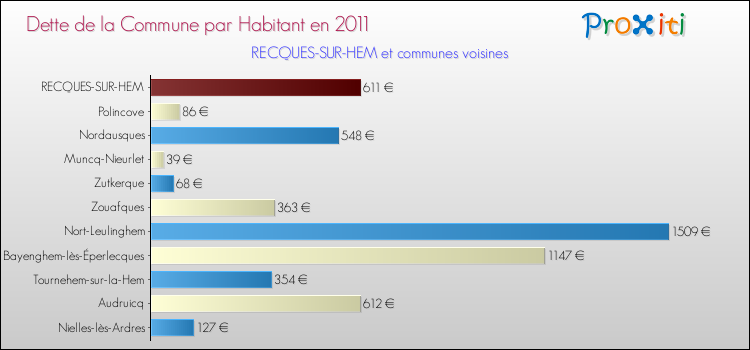 Dette par habitant de la commune en 2011 pour RECQUES-SUR-HEM et les communes proches Comparaison de la dette par habitant de la commune en 2011 pour RECQUES-SUR-HEM et les communes voisines