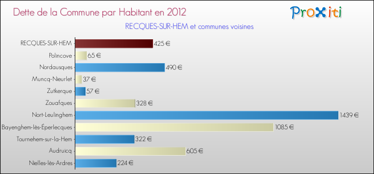 Dette par habitant de la commune en 2012 pour RECQUES-SUR-HEM et les communes proches Comparaison de la dette par habitant de la commune en 2012 pour RECQUES-SUR-HEM et les communes voisines