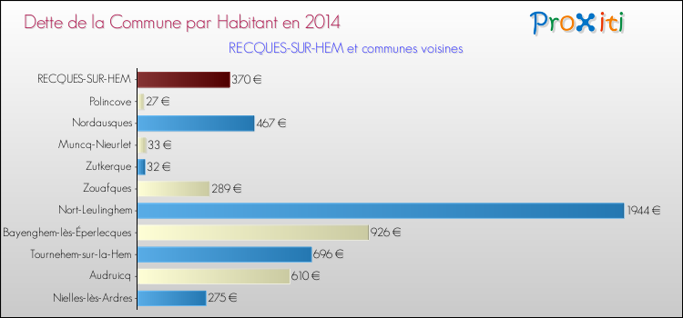 Dette par habitant de la commune en 2014 pour RECQUES-SUR-HEM et les communes proches Comparaison de la dette par habitant de la commune en 2014 pour RECQUES-SUR-HEM et les communes voisines
