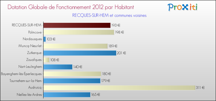 Montant des dotations globales de fonctionnement DGF par Habitant pour RECQUES-SUR-HEM et les communes proches Comparaison des des dotations globales de fonctionnement DGF par habitant pour RECQUES-SUR-HEM et les communes voisines