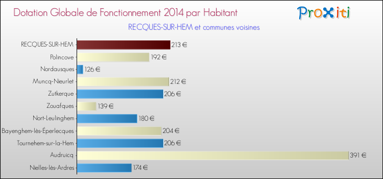 Montant des dotations globales de fonctionnement DGF par Habitant pour RECQUES-SUR-HEM et les communes proches en 2014. Comparaison des des dotations globales de fonctionnement DGF par habitant pour RECQUES-SUR-HEM et les communes voisines en 2014.