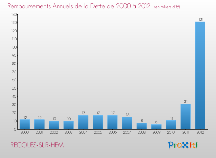 Evolution de l'annuité de la dette pour la commune de RECQUES-SUR-HEM de 2000 à 2012 Annuités de la dette pour RECQUES-SUR-HEM de 2000 à 2012