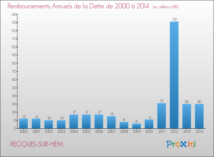 Evolution de l'annuité de la dette pour la commune de RECQUES-SUR-HEM de 2000 à 2014 Annuités de la dette pour RECQUES-SUR-HEM de 2000 à 2014