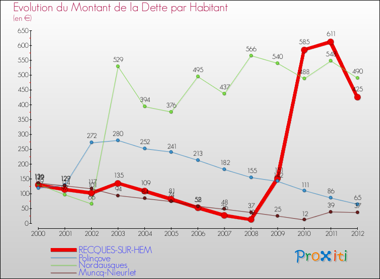 Evolution de la dette par habitant pour la commune de RECQUES-SUR-HEM et les communes proches de 2000 à 2012 Comparaison de la dette par habitant pour RECQUES-SUR-HEM et les communes voisines de 2000 à 2012