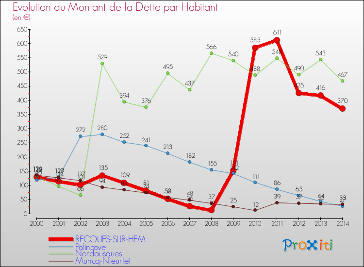 Evolution de la dette par habitant pour la commune de RECQUES-SUR-HEM et les communes proches de 2000 à 2014 Comparaison de la dette par habitant pour RECQUES-SUR-HEM et les communes voisines de 2000 à 2014