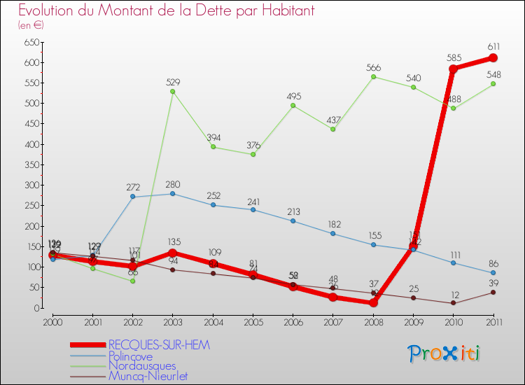 Evolution de la dette par habitant pour la commune de RECQUES-SUR-HEM et les communes proches Comparaison de la dette par habitant pour RECQUES-SUR-HEM et les communes voisines