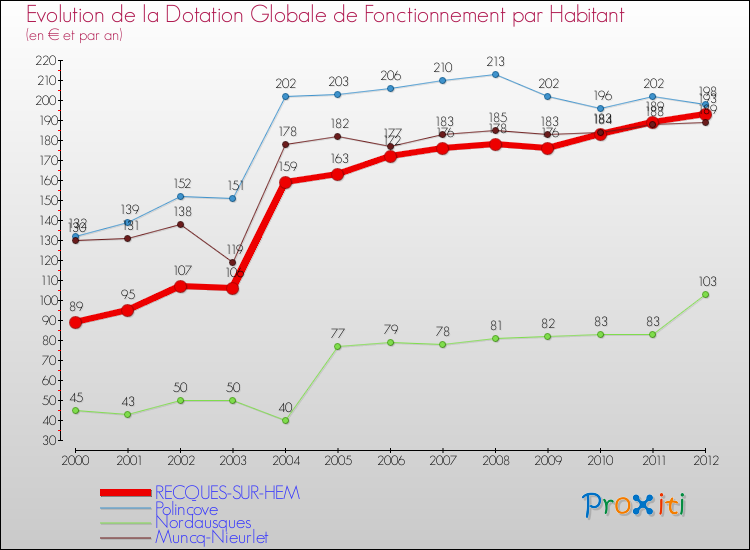 Evolution et montant de la dotation globale de fonctionnement par Habitant pour RECQUES-SUR-HEM et les communes proches Comparaison des dotations globales de fonctionnement par habitant pour RECQUES-SUR-HEM et les communes voisines