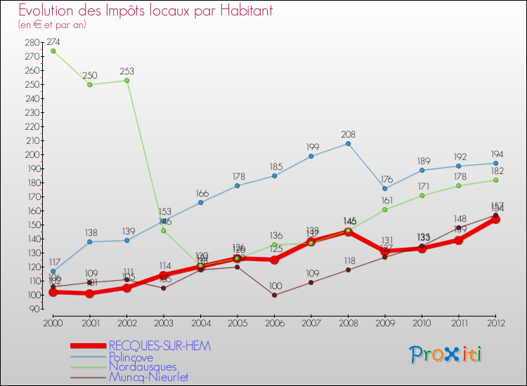 Evolution et montant des impôts locaux par Habitant pour RECQUES-SUR-HEM et les communes proches Comparaison des impôts locaux par habitant pour RECQUES-SUR-HEM et les communes voisines