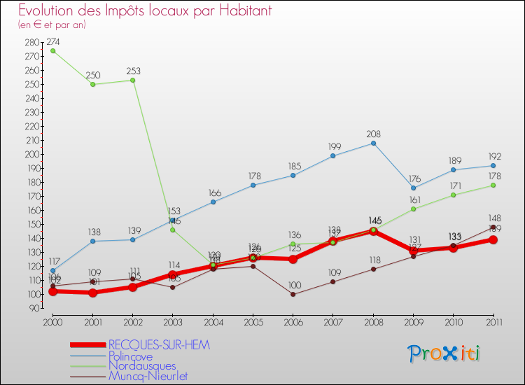 Evolution et montant des impôts locaux par Habitant pour RECQUES-SUR-HEM et les communes proches Comparaison des impôts locaux par habitant pour RECQUES-SUR-HEM et les communes voisines
