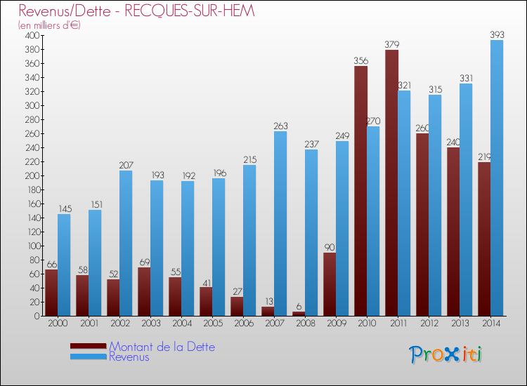 Evolution comparée de la dette et des revenus pour la commune de RECQUES-SUR-HEM de 2000 à 2014 Comparaison de la dette et des revenus pour RECQUES-SUR-HEM de 2000 à 2014