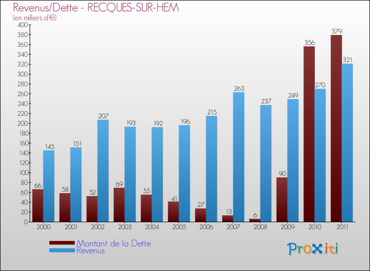 Evolution comparée de la dette et des revenus pour la commune de RECQUES-SUR-HEM de 2000 à 2011 Comparaison de la dette et des revenus pour RECQUES-SUR-HEM de 2000 à 2011