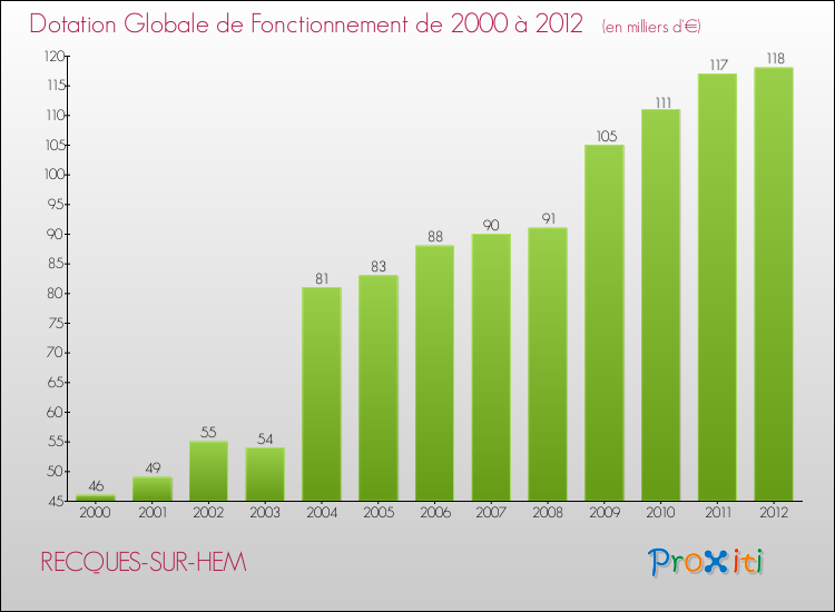 Evolution du montant de la Dotation Globale de Fonctionnement pour la commune de RECQUES-SUR-HEM de 2000 à 2012 Evolution du montant de la Dotation Globale de Fonctionnement pour RECQUES-SUR-HEM de 2000 à 2012