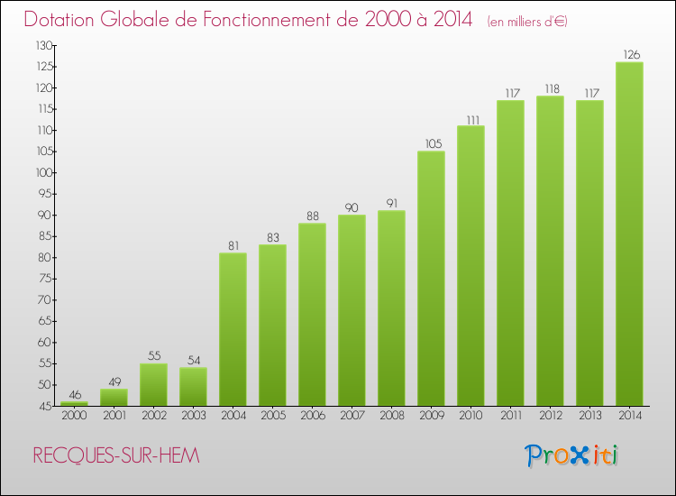 Evolution du montant de la Dotation Globale de Fonctionnement pour la commune de RECQUES-SUR-HEM de 2000 à 2014 Evolution du montant de la Dotation Globale de Fonctionnement pour RECQUES-SUR-HEM de 2000 à 2014