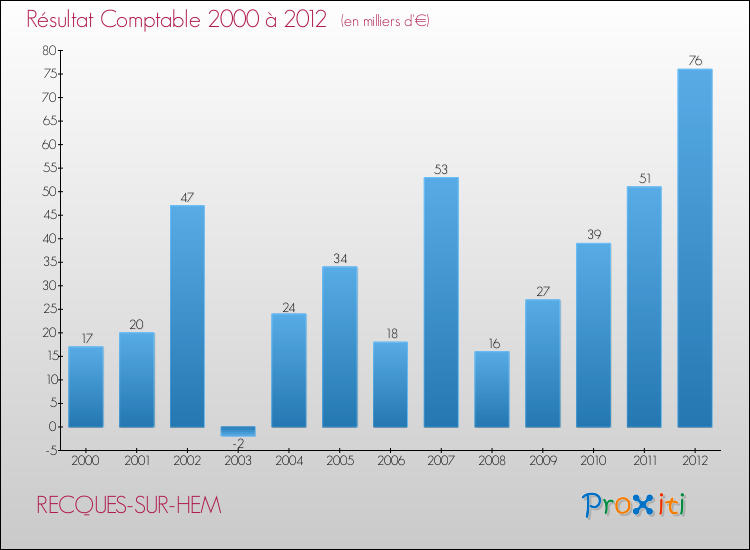 Evolution du résultat comptable pour la commune de RECQUES-SUR-HEM de 2000 à 2012 Evolution du résultat comptable pour RECQUES-SUR-HEM de 2000 à 2012