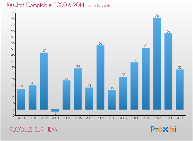 Evolution du résultat comptable pour la commune de RECQUES-SUR-HEM de 2000 à 2014 Evolution du résultat comptable pour RECQUES-SUR-HEM de 2000 à 2014